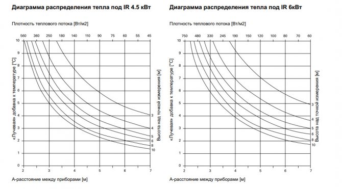 Diagramme de distribution de chaleur pour IR 4,5 kW