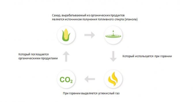 Produit respectueux de l'environnement, biocarburant.