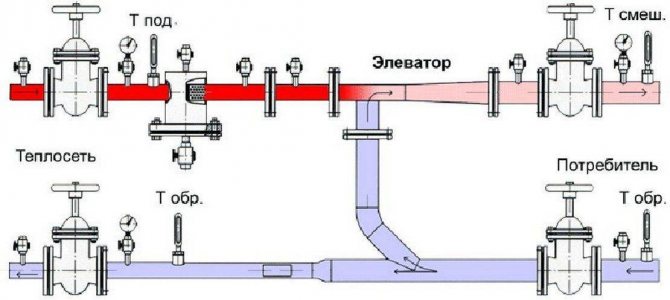 Unité d'ascenseur du système de chauffage: le principe de fonctionnement de l'unité d'ascenseur du système de chauffage, schéma