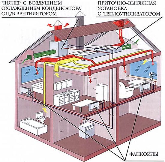 ventilo-convecteur dans la maison