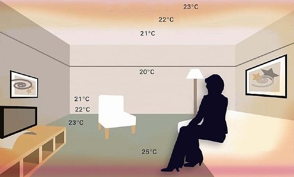 Photo - Indicateurs du niveau de température dans la pièce du chauffage par le sol