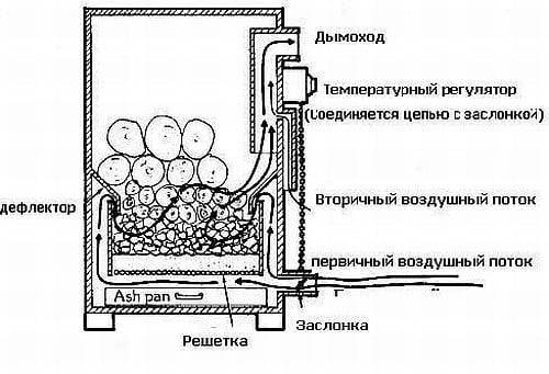 Hornos generadores de gas