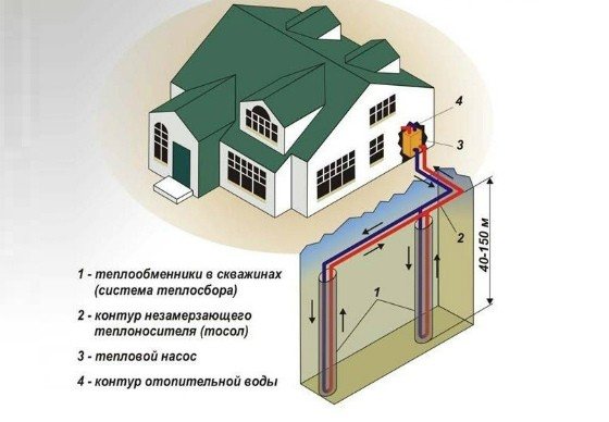 Sistem panas bumi adalah alternatif yang baik untuk pemanasan gas di rumah persendirian