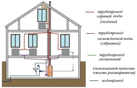 Calcul hydraulique du chauffage en tenant compte de la canalisation