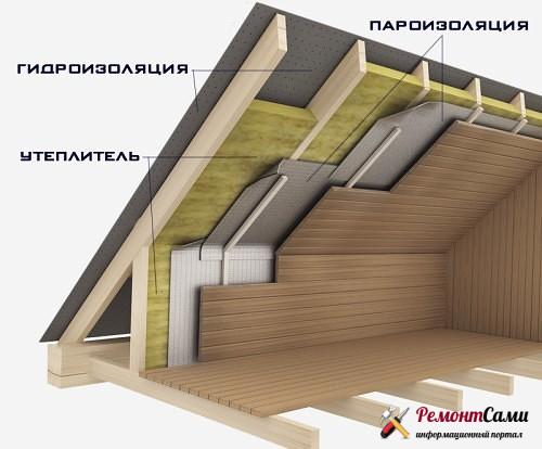 العزل المائي للسقف ومساحة السقف