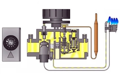 Comment désactiver l'automatisation sur une chaudière à gaz