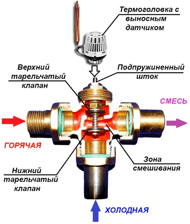 Ako zvoliť správny trojcestný ventil pre kotol na tuhé palivo