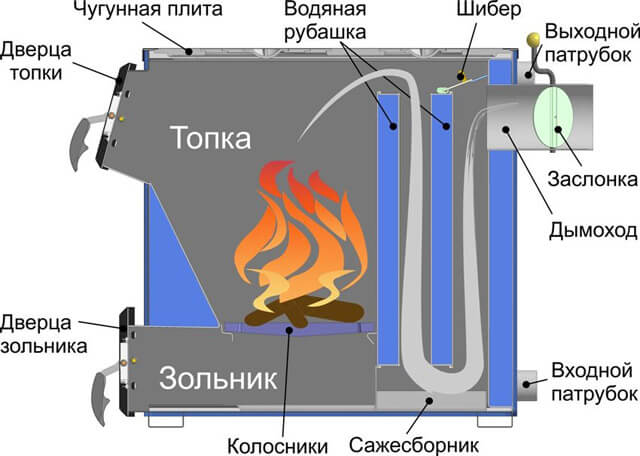 Comment augmenter l'efficacité d'une chaudière à combustible solide