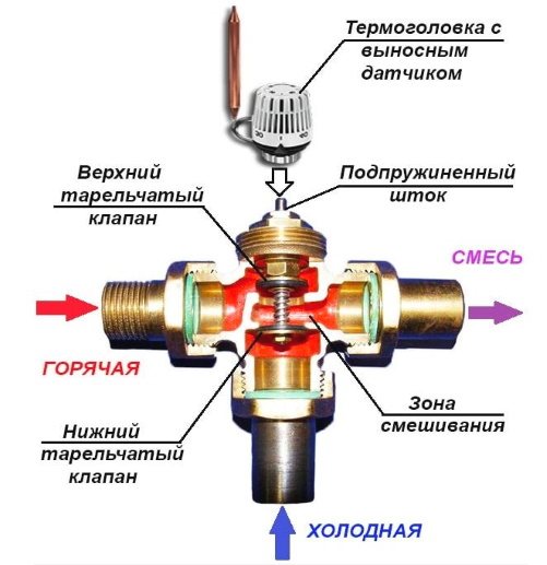 Konstrukce trojcestného ventilu