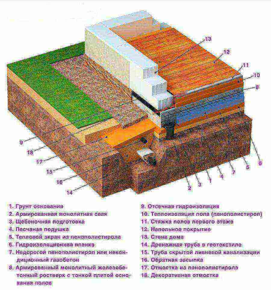planchers de fondation en bande au sol