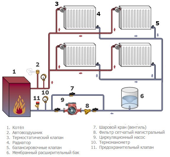 Câblage de rayonnement de bricolage du système de chauffage domestique