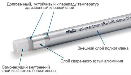 XLPE csövek felszerelése Rehau bedugaszolható szerelvényekkel