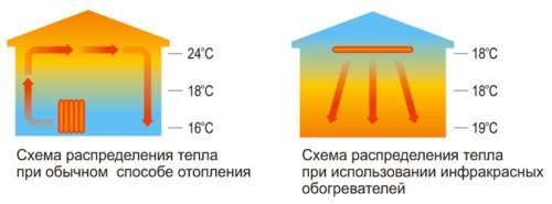 Est-il possible d'installer des radiateurs infrarouges pour la serre