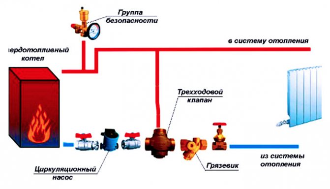 Le schéma montre l'emplacement d'installation du cavalier de dérivation sur l'ensemble du système de chauffage lors de l'utilisation d'une chaudière à combustible solide