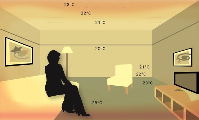 Normes de température intérieure