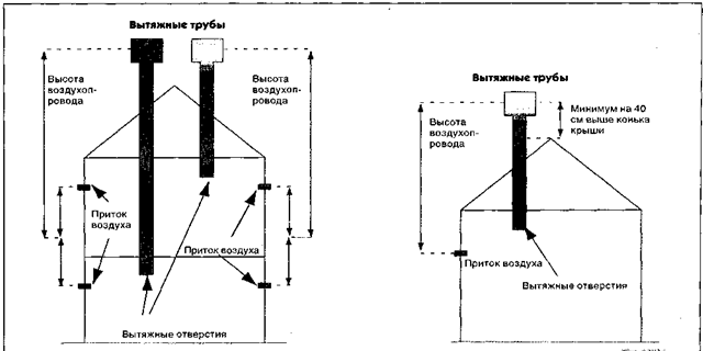 všeobecná ventilačná schéma podkrovia