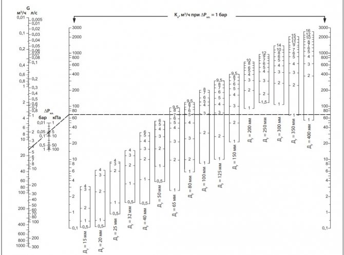 Determinarea poziției tabelului scalei
