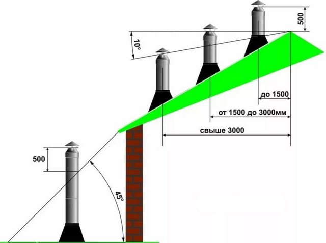 Grundläggande regler för placeringen av skorstenar i förhållande till byggnadens takelement