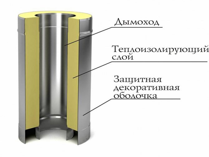 Caractéristiques de conception d'un tuyau thermique à deux enveloppes