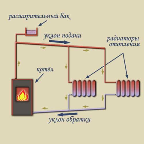 Natūralios cirkuliacijos šildymo sistemos