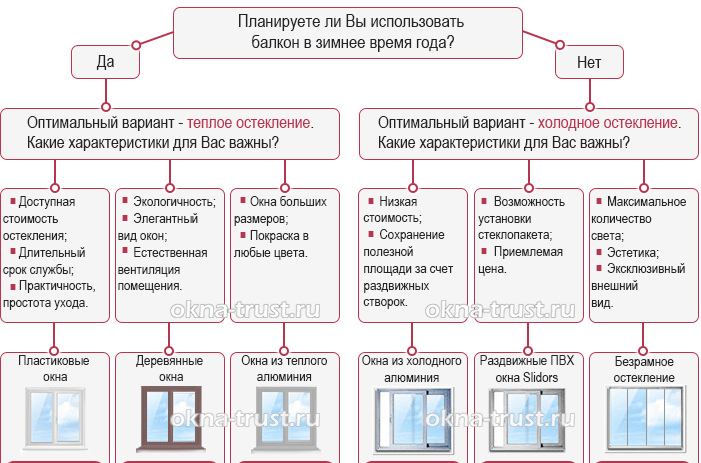 Vetri panoramici di un balcone: tipi e caratteristiche della tecnologia