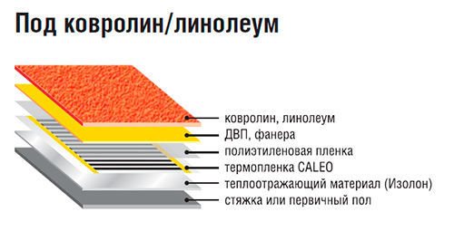 Koláčová inštalácia teplej podlahy Kaleo do poteru alebo základnej podlahy