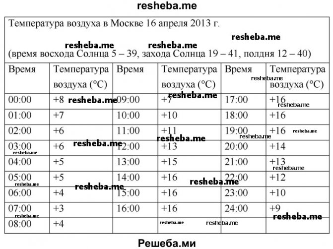 Sur la base des données d'observations de la météo à Moscou le 16 avril 2013 (voir tableau), analysez l'évolution de la température de l'air au cours de la journée
