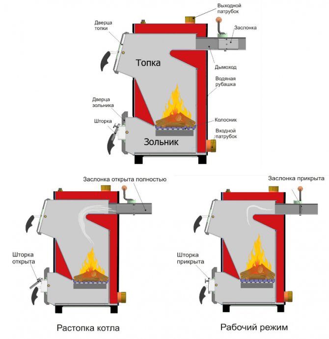 Règles de fonctionnement des chaudières à combustible solide