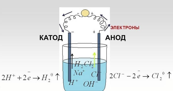 Un exemple d'électrolyse sur une solution de chlorure de sodium