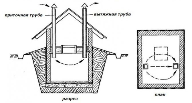 Un exemple de dispositif de ventilation incorrect (les tuyaux sont au même niveau et ne sont pas équipés de vannes)