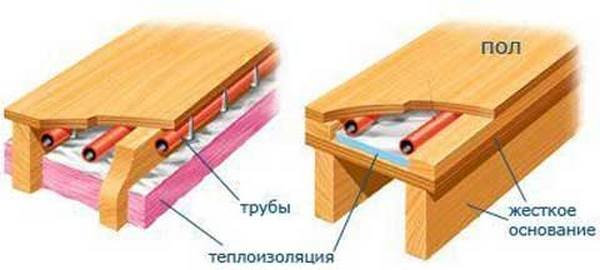 Un schéma approximatif de l'appareil d'un plancher d'eau chaude pour le bois