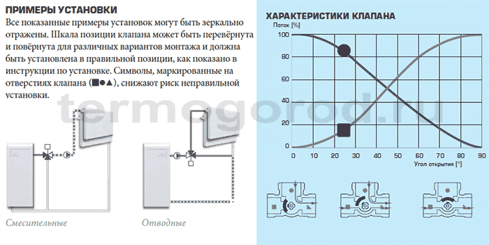 Exemples d'installation et caractéristiques hydrauliques des mitigeurs de la série Esbe VRG