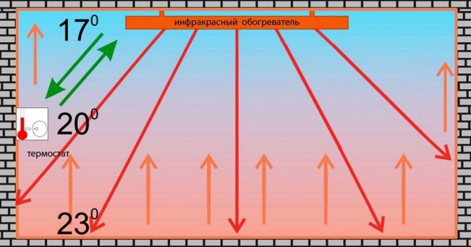 Le principe de fonctionnement d'un chauffage infrarouge