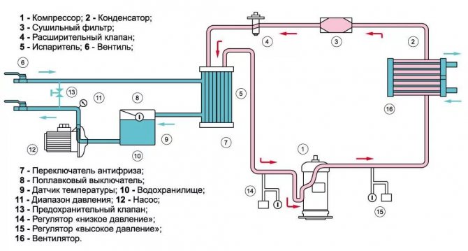 principe de fonctionnement d'un refroidisseur à eau