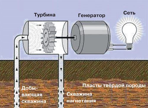 Principe de fonctionnement d'une centrale géothermique