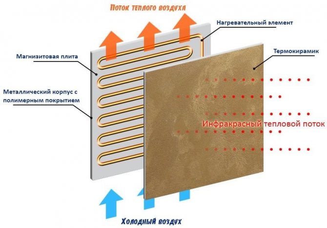 Comment fonctionne un radiateur mural infrarouge