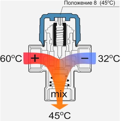 Principen för ventilen med termoreglering
