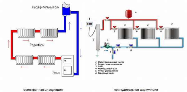 Le principe de fonctionnement d'un système de chauffage monotube: schémas de câblage et calculs instructions d'installation étape par étape