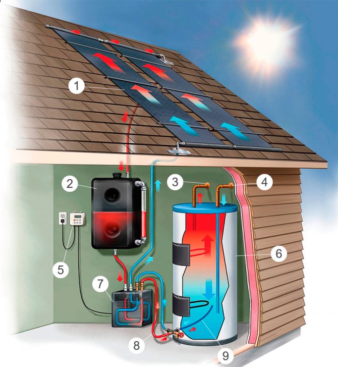 Hoe de zonnecollector werkt
