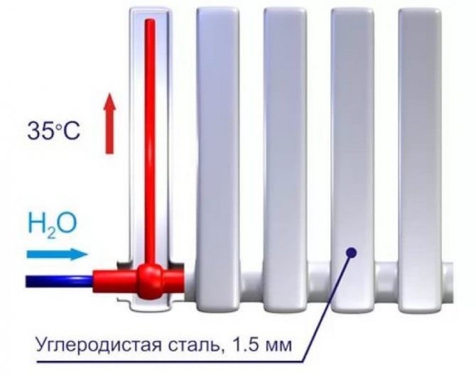 Le principe de fonctionnement d'un radiateur de chauffage à vide