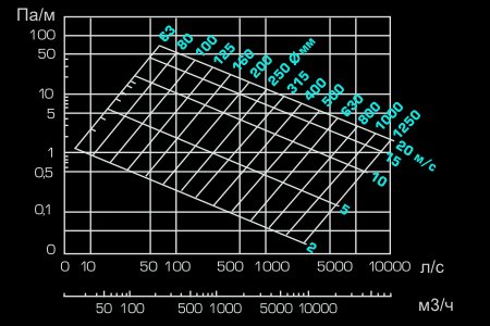 Calcul de la surface des conduits d'air - Pour aider l'ingénieur