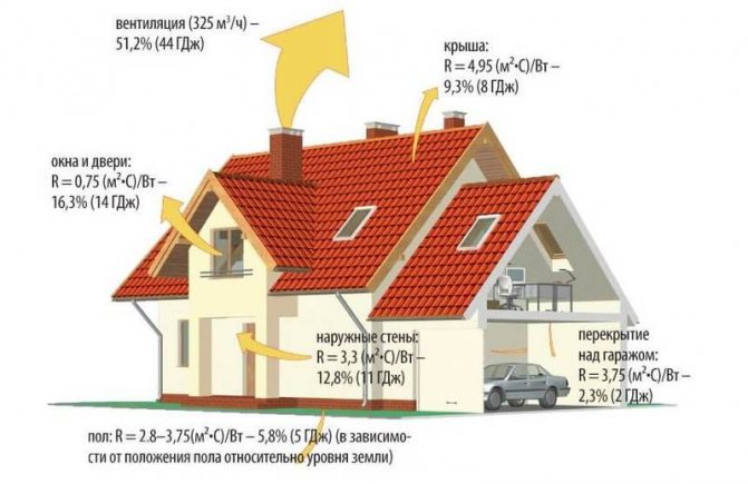Calcul de la perte de chaleur d'une maison privée avec des exemples