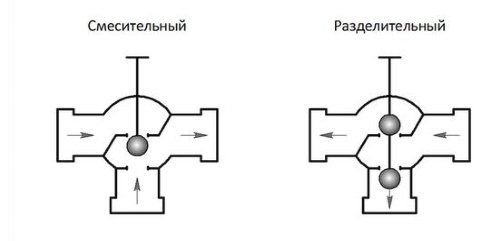 Odlišný princíp činnosti trojcestných ventilov