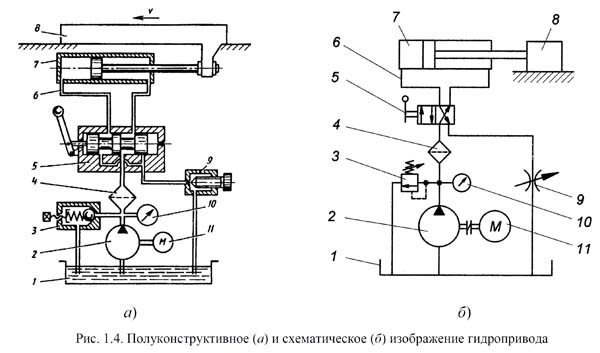 Фиг. 1.4. Полуконструктивни (а) и схематични (б) изображения на хидравлично задвижване