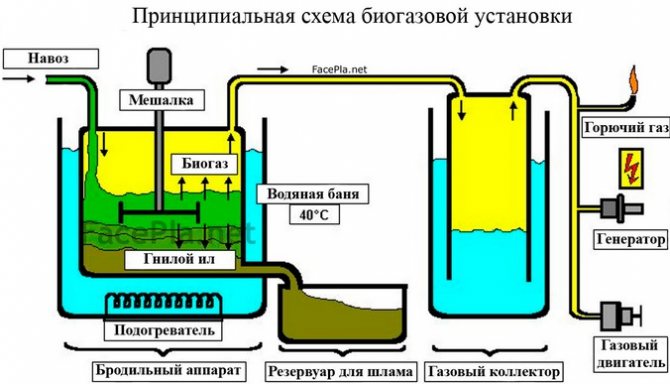 แผนภาพโรงงานผลิตก๊าซชีวภาพ