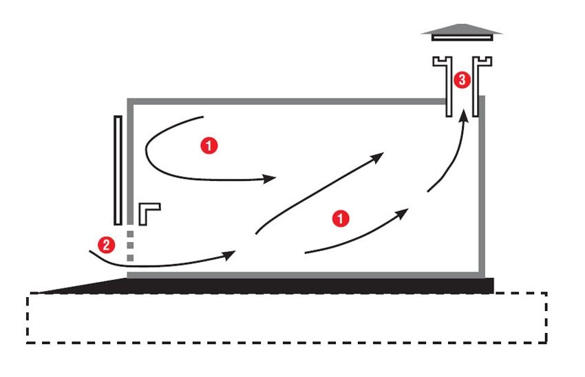 Modèle de circulation de l'air pour la ventilation naturelle d'un garage sans fosse funéraire