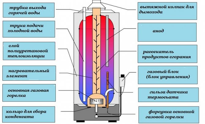 Schéma plynového ohrievača vody.