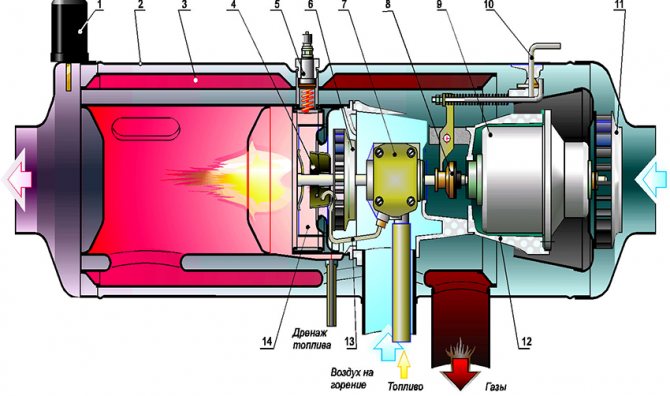 Schéma du brûleur selon le principe de Babington, où 1 est un capteur de chauffage; 2 - boîtier; 3 - échangeur de chaleur; 4 - atomiseur de carburant; 5 - bougie de préchauffage; 6 - compresseur; 7 - pompe à carburant; 8 - embrayage à friction; 9 - moteur électrique; 10 - levier pour changer les modes de fonctionnement; 11 - ventilateur; 12 - squelette; 13 - tuyau de carburant; 14 - chambre de combustion