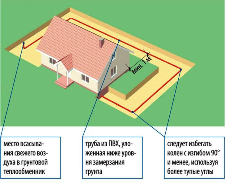 Schéma d'un échangeur de chaleur au sol pour la ventilation d'une maison privée