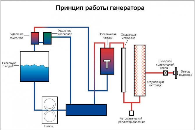 schéma et principe de fonctionnement d'un générateur d'hydrogène